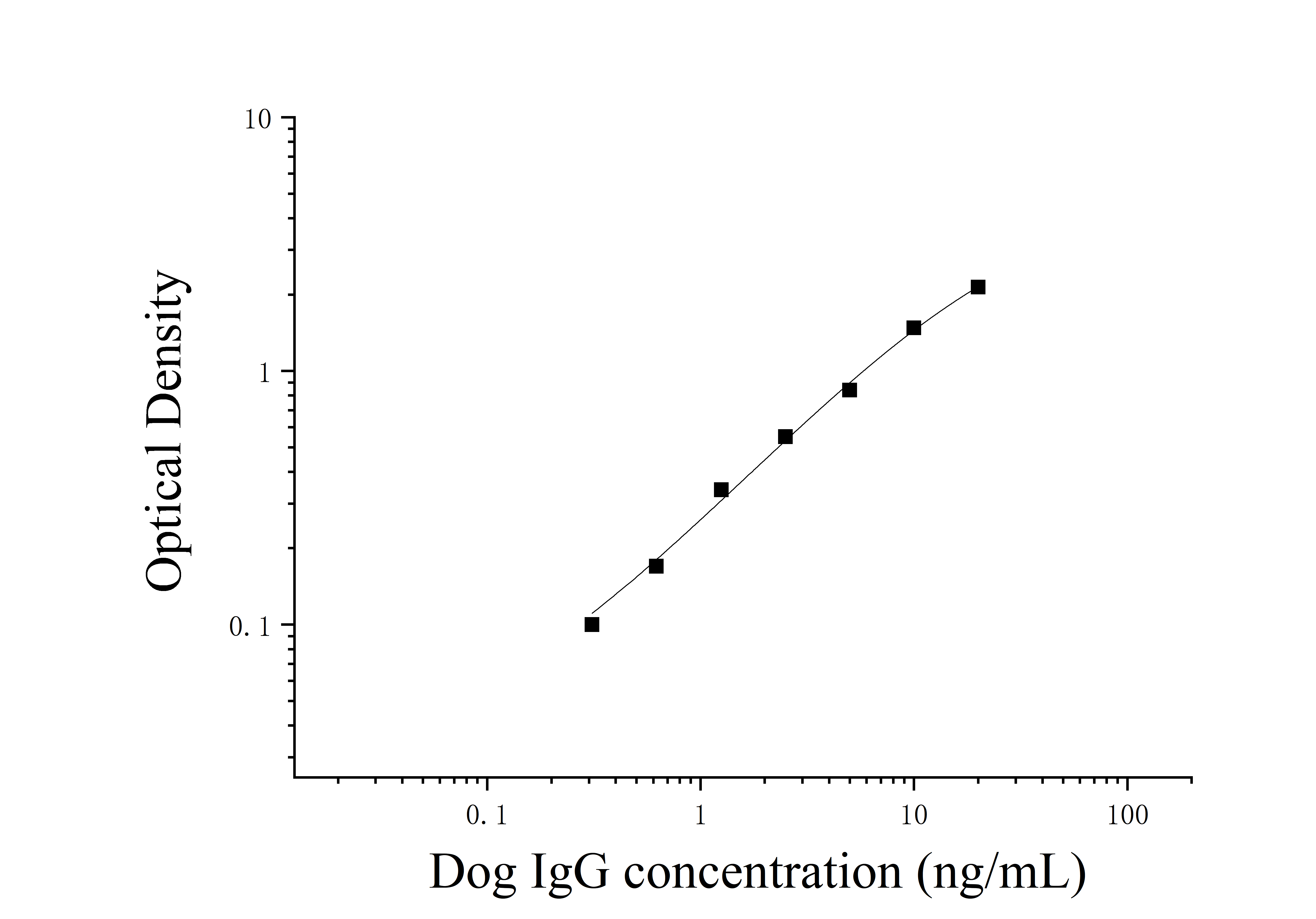 Dog Immunoglobulin G (IgG) ELISA Kit Dog Immunoglobulin G (IgG) ELISA Kit